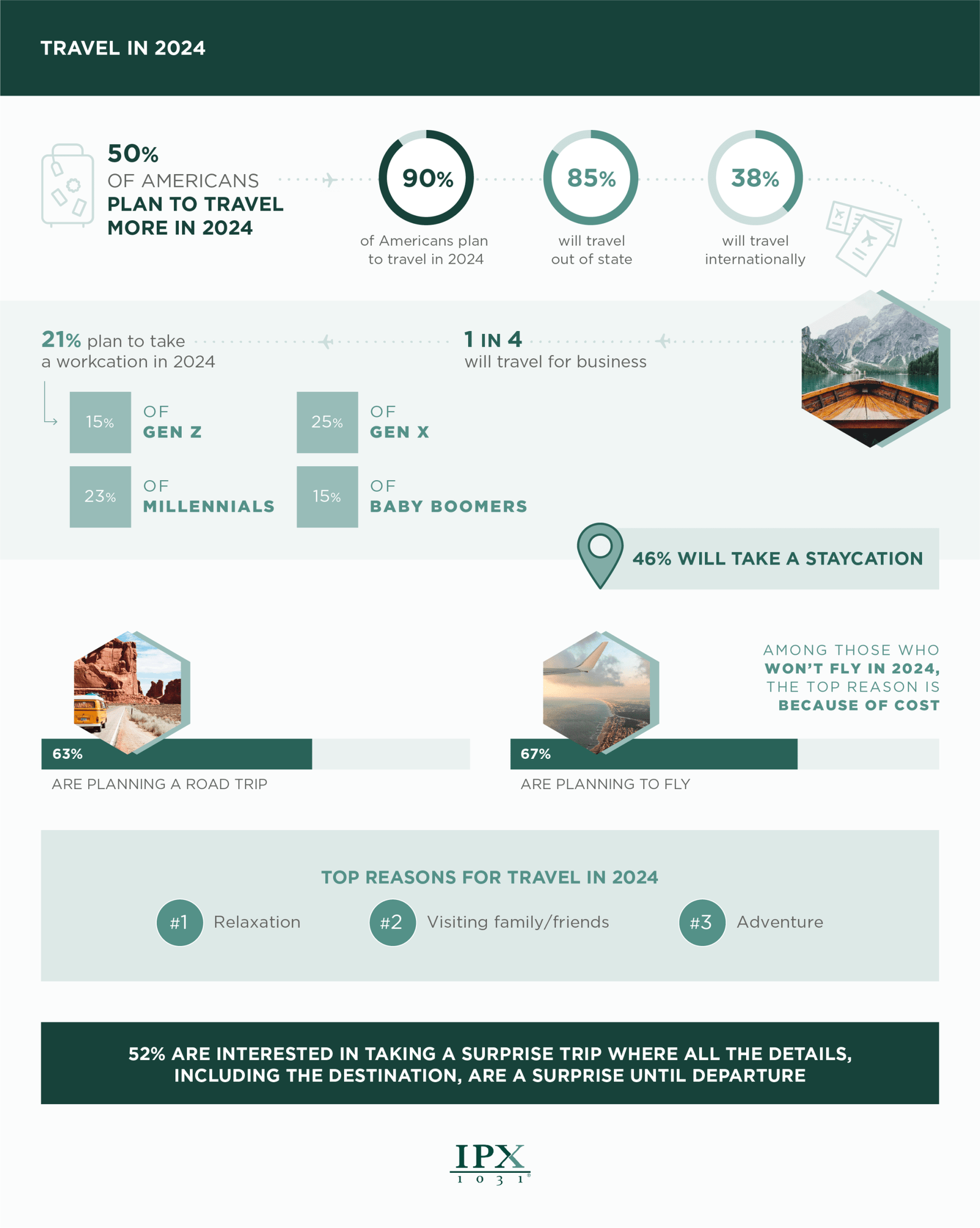 IPX 1031 Travel Outlook 2024 Graphic 1