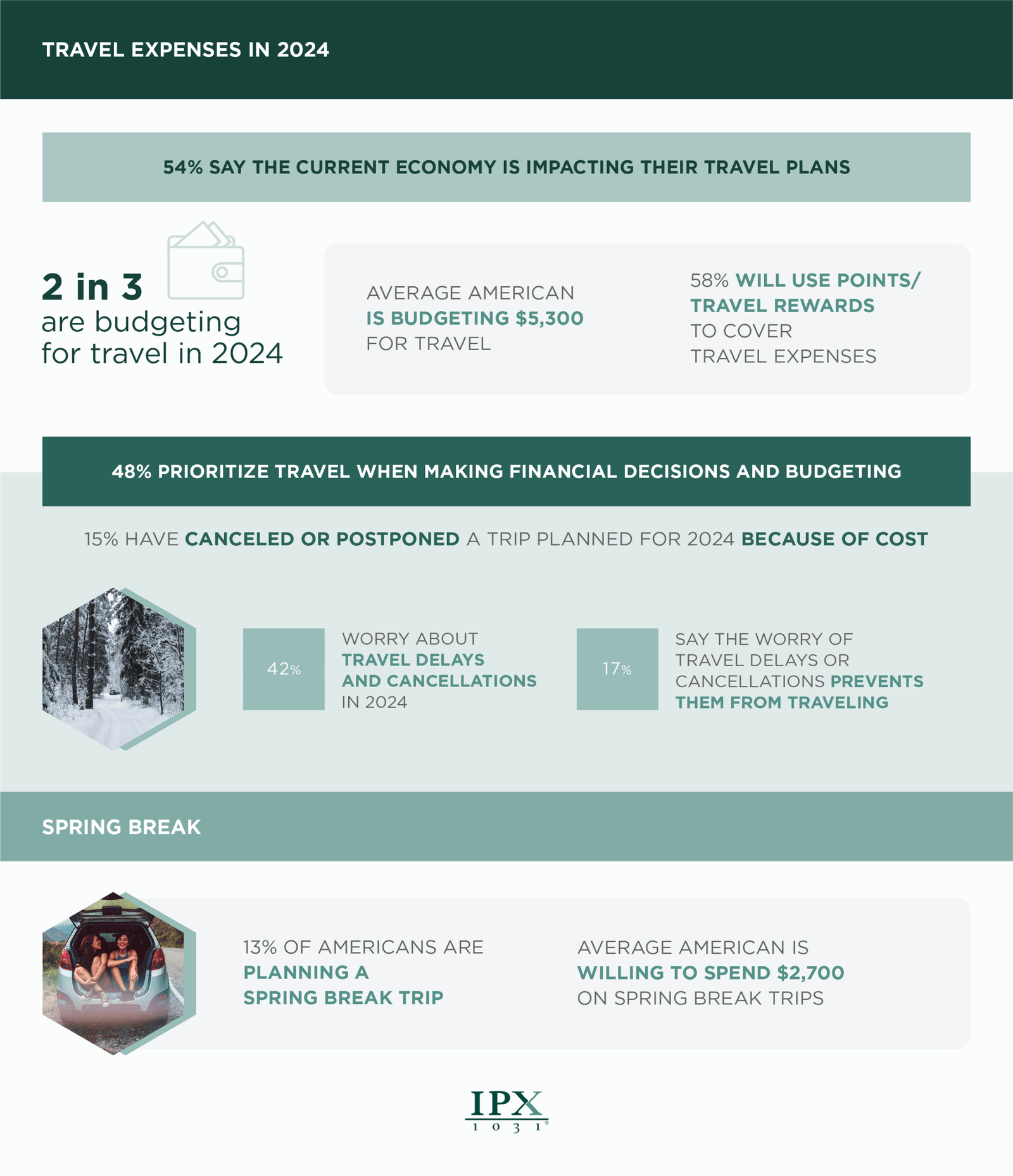 IPX 1031 Travel Outlook 2024 Graphic 2