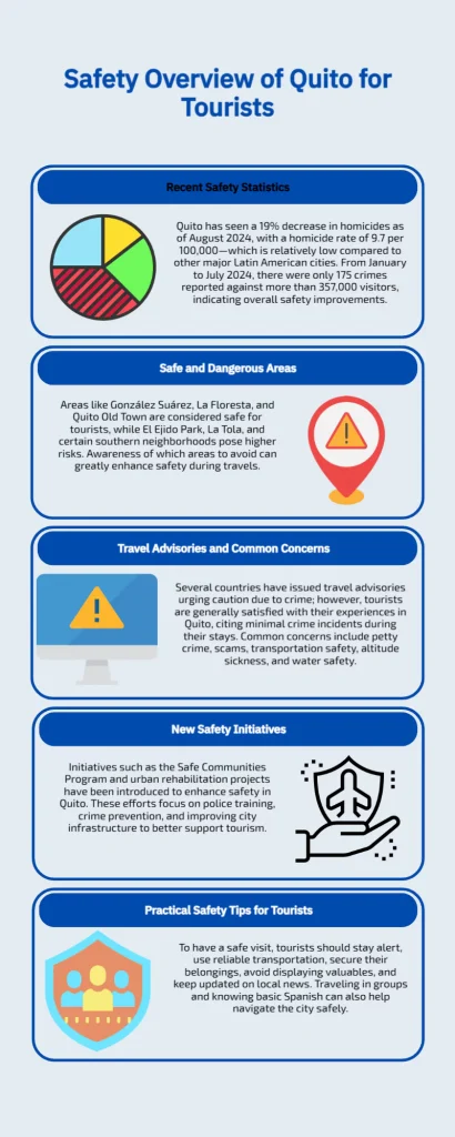 Inforaphic forSafety Overview of Quito for Tourist - Answers the question is Quito safe for tourist?